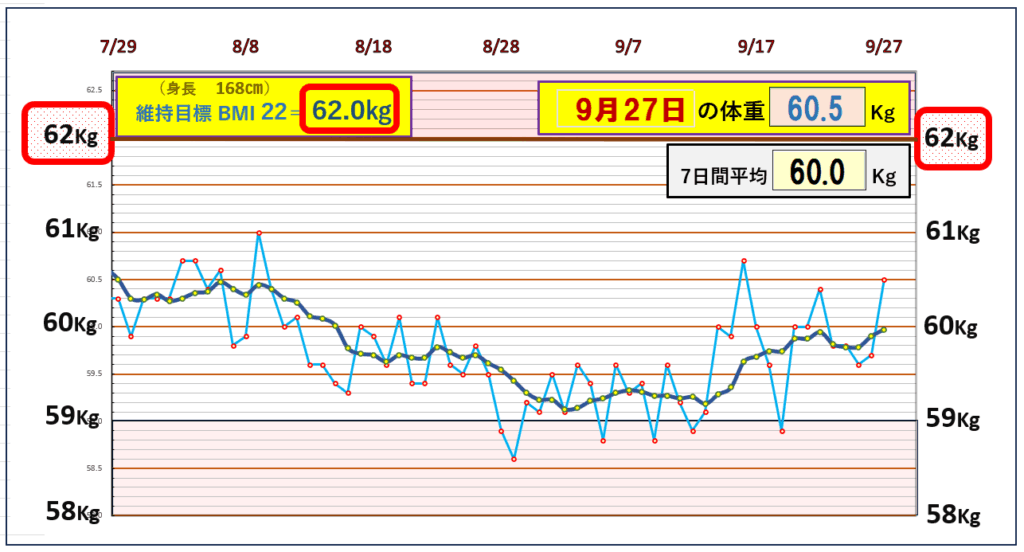 「体重推移グラフ｜7日間平均体重とBMI22を基準とした目標ラインを比較し、体重の変動を記録したデータ」
