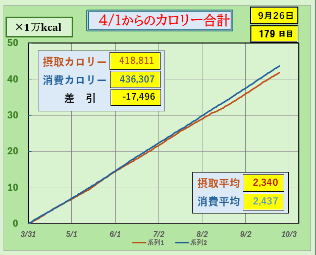 「4月1日からのカロリー合計グラフ｜摂取カロリーと消費カロリーの累積を比較し、差引による体重変化の目安を可視化したダイエットデータ」