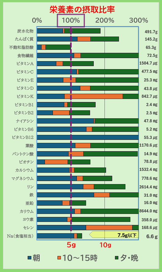 「栄養素の摂取比率グラフ｜炭水化物・たんぱく質・ビタミン・ミネラルの1日摂取量を朝昼夕で比較し、不足や過剰をチェックできる栄養管理データ」