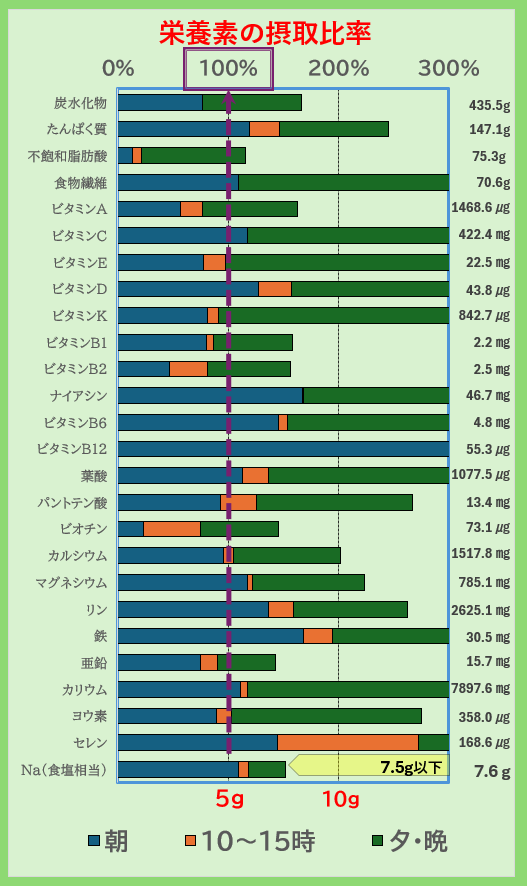 「栄養素の摂取比率グラフ｜炭水化物・たんぱく質・ビタミン・ミネラルの1日摂取量を朝昼夕で比較し、不足や過剰をチェックできる栄養管理データ」