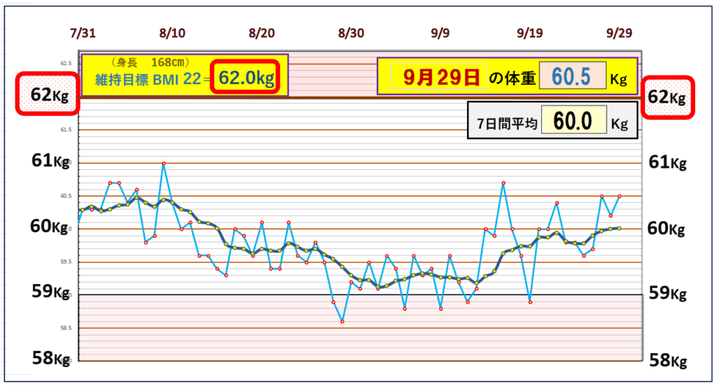 「体重推移グラフ｜7日間平均体重とBMI22を基準とした目標ラインを比較し、体重の変動を記録したデータ」