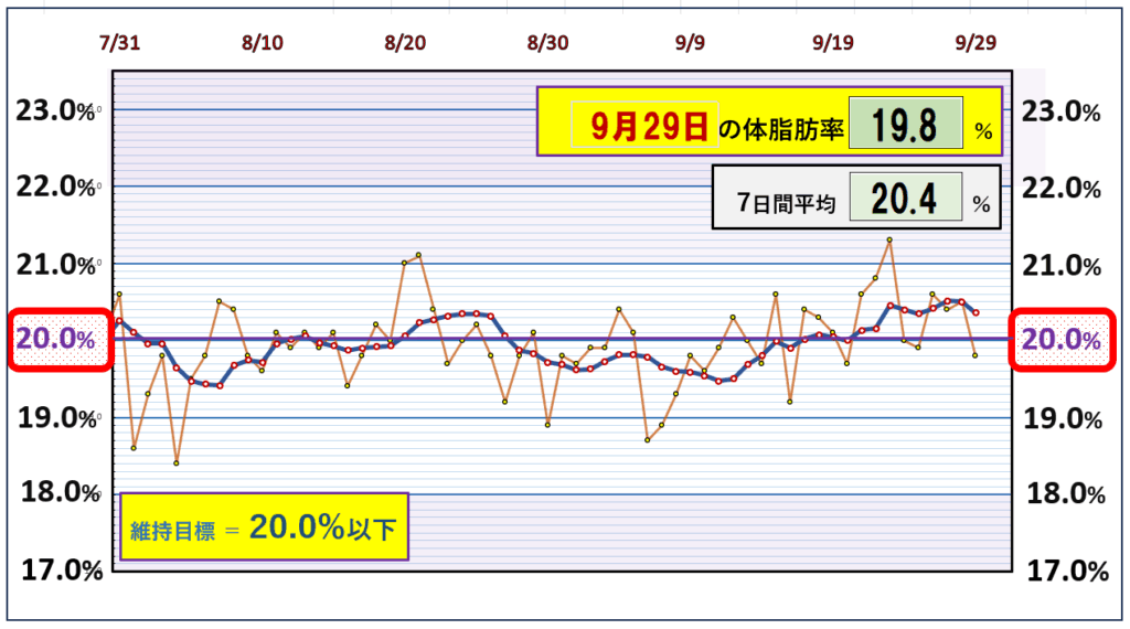 「体脂肪率の推移グラフ｜7日間平均と目標ラインを基準に、体脂肪率の変動を記録したデータ」