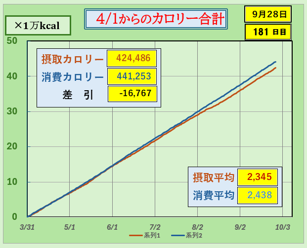 「4月1日からのカロリー合計グラフ｜摂取カロリーと消費カロリーの累積を比較し、差引による体重変化の目安を可視化したダイエットデータ」