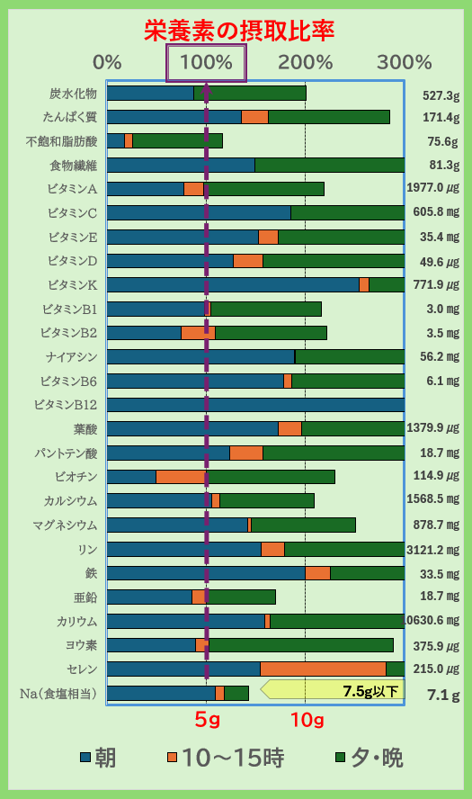 「栄養素の摂取比率グラフ｜炭水化物・たんぱく質・ビタミン・ミネラルの1日摂取量を朝昼夕で比較し、不足や過剰をチェックできる栄養管理データ」