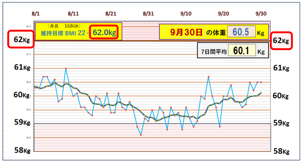 「体重推移グラフ｜7日間平均体重とBMI22を基準とした目標ラインを比較し、体重の変動を記録したデータ」