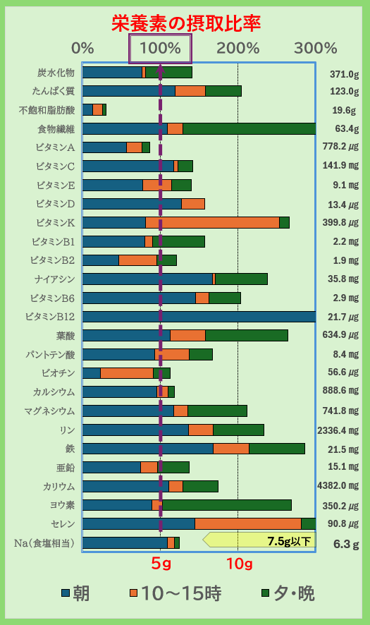 「栄養素の摂取比率グラフ｜炭水化物・たんぱく質・ビタミン・ミネラルの1日摂取量を朝昼夕で比較し、不足や過剰をチェックできる栄養管理データ」