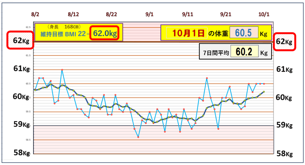 「体重推移グラフ｜7日間平均体重とBMI22を基準とした目標ラインを比較し、体重の変動を記録したデータ」