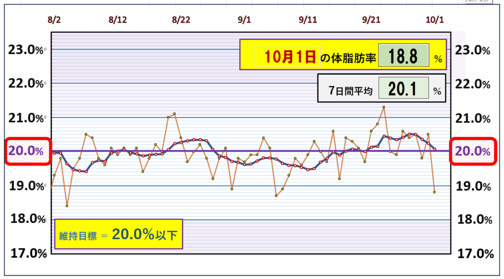 「体脂肪率の推移グラフ｜7日間平均と目標ラインを基準に、体脂肪率の変動を記録したデータ」