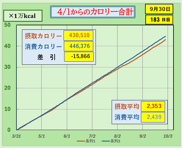 「4月1日からのカロリー合計グラフ｜摂取カロリーと消費カロリーの累積を比較し、差引による体重変化の目安を可視化したダイエットデータ」