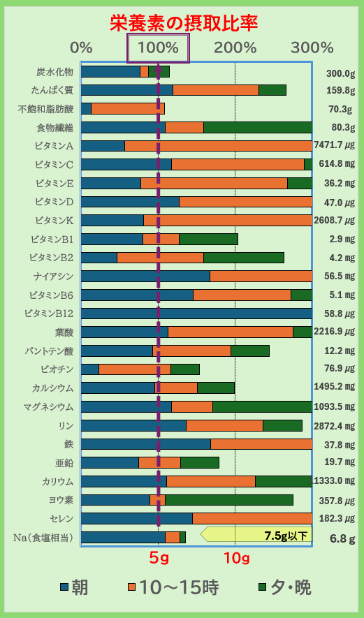 「栄養素の摂取比率グラフ｜炭水化物・たんぱく質・ビタミン・ミネラルの1日摂取量を朝昼夕で比較し、不足や過剰をチェックできる栄養管理データ」