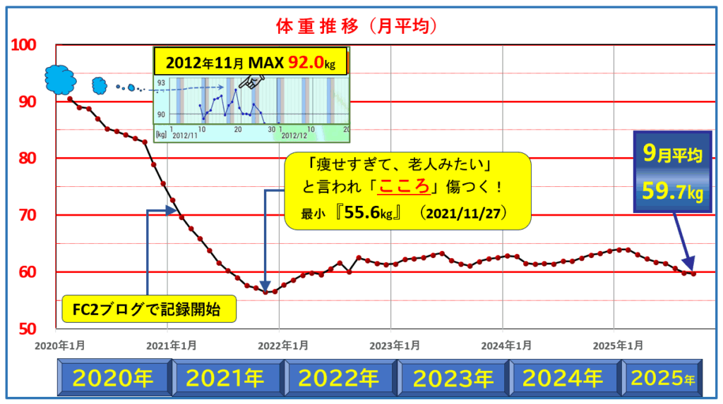2020年から2025年までの体重推移（月平均）を示す折れ線グラフ。2012年11月に最大92kgを記録、その後減量を続けて2021年11月に最小55.6kgを記録。2025年9月の月平均体重は59.7kg。