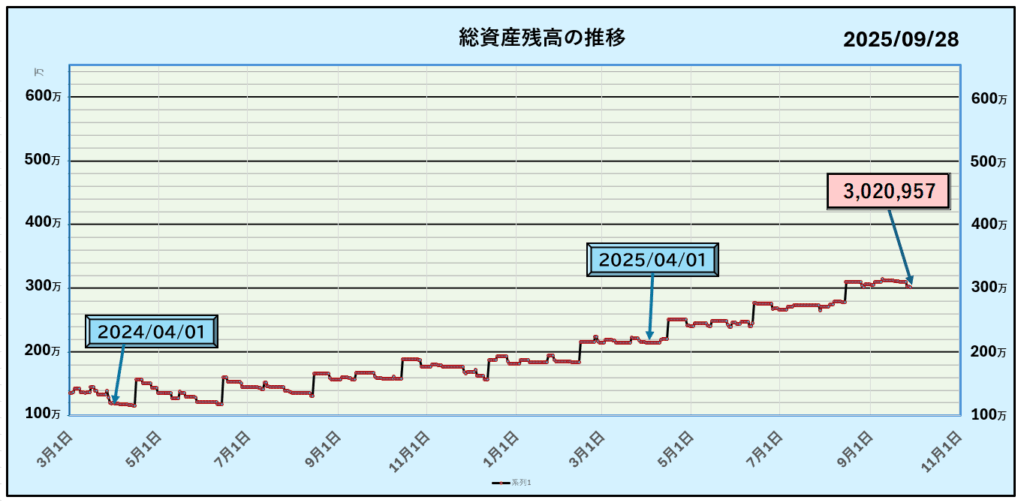 総資産残高の推移グラフ。2024年4月時点で100万円台だった資産が、2025年9月28日には300万円を突破。老後資金や家計管理、資産形成のリアルな記録として、投資・節約・相続による資産増加を示すデータ。