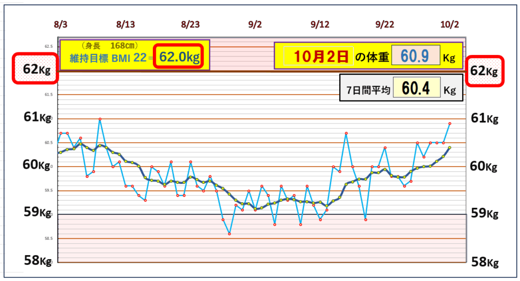 「体重推移グラフ|7日間平均体重とBMI22を基準とした目標ラインを比較し、体重の変動を記録したデータ」