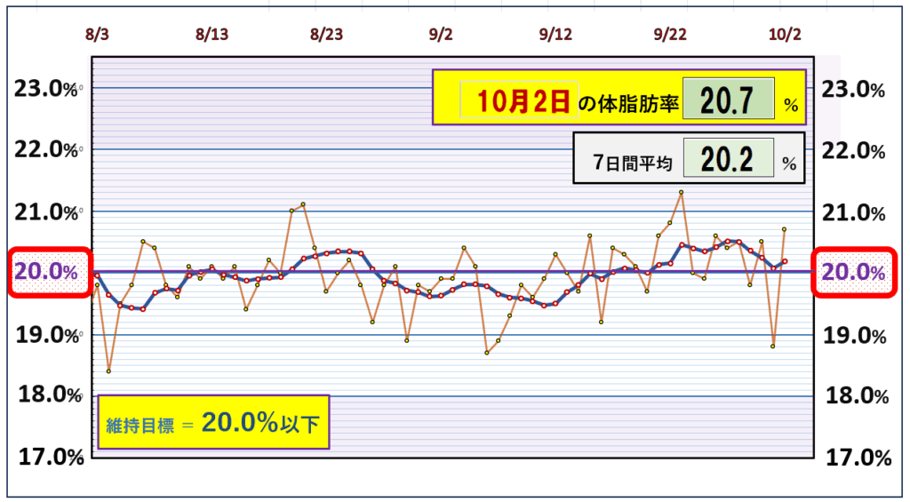 「体脂肪率の推移グラフ|7日間平均と目標ラインを基準に、体脂肪率の変動を記録したデータ」