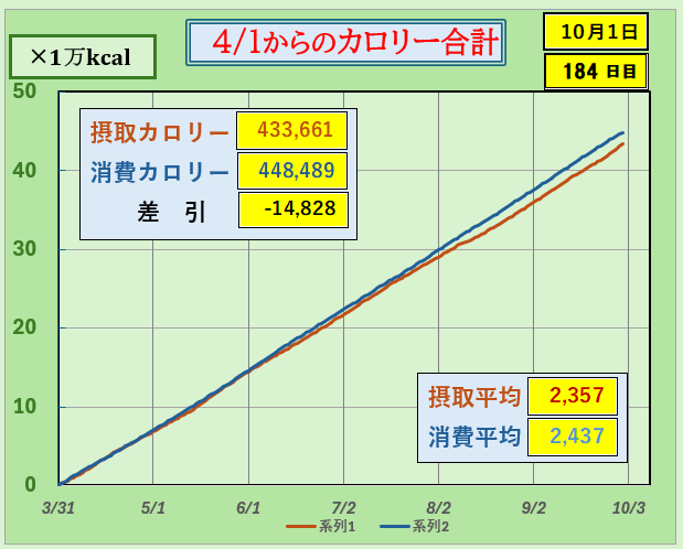 「4月1日からのカロリー合計グラフ|摂取カロリーと消費カロリーの累積を比較し、差引による体重変化の目安を可視化したダイエットデータ」