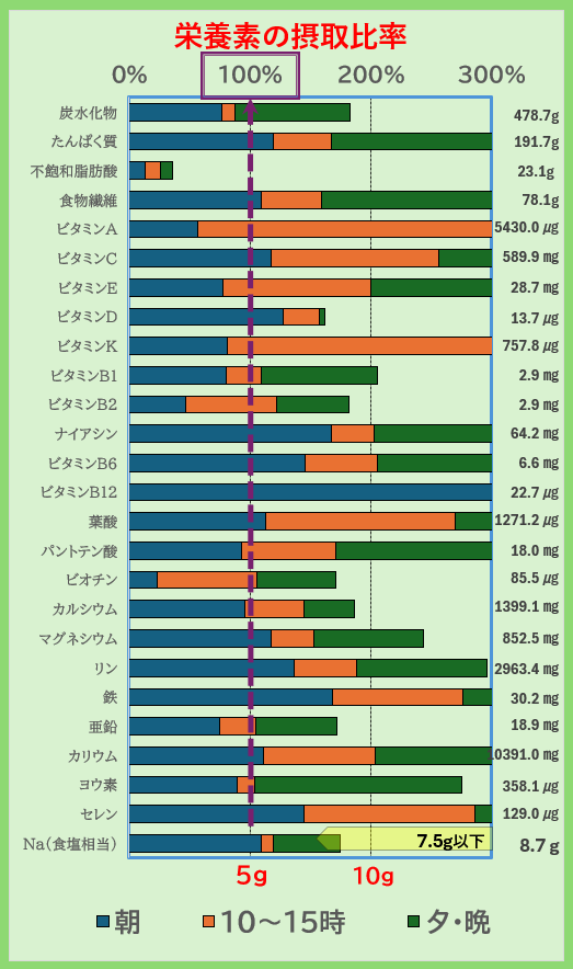 「栄養素の摂取比率グラフ|炭水化物・たんぱく質・ビタミン・ミネラルの1日摂取量を朝昼夕で比較し、不足や過剰をチェックできる栄養管理データ」