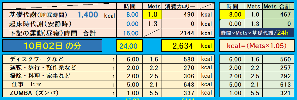 「1日の消費カロリー内訳表｜基礎代謝に加えて、デスクワーク・運転・家事・仕事・昼寝などの活動別にMetsを算出し、合計消費カロリーを記録したデータ」