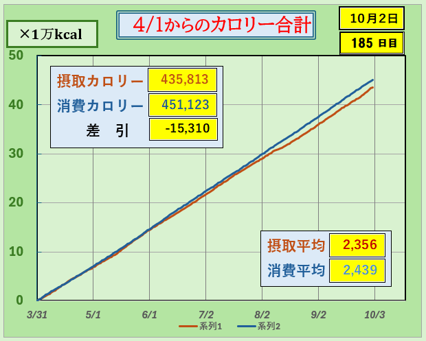 「4月1日からのカロリー合計グラフ｜摂取カロリーと消費カロリーの累積を比較し、差引による体重変化の目安を可視化したダイエットデータ」