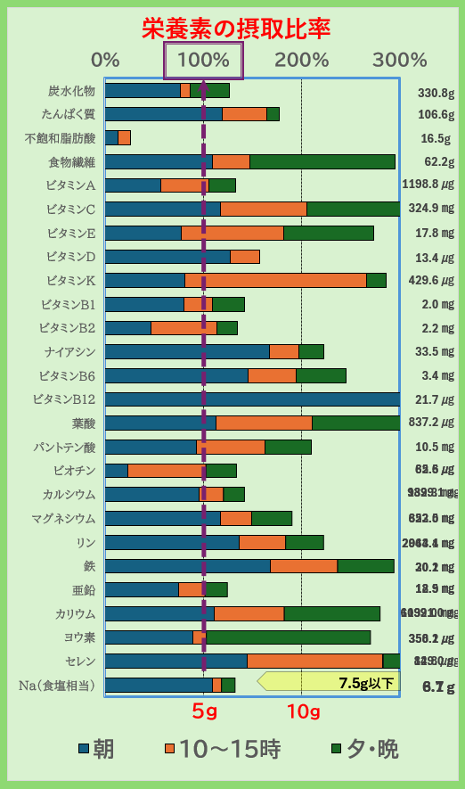 「栄養素の摂取比率グラフ｜炭水化物・たんぱく質・ビタミン・ミネラルの1日摂取量を朝昼夕で比較し、不足や過剰をチェックできる栄養管理データ」