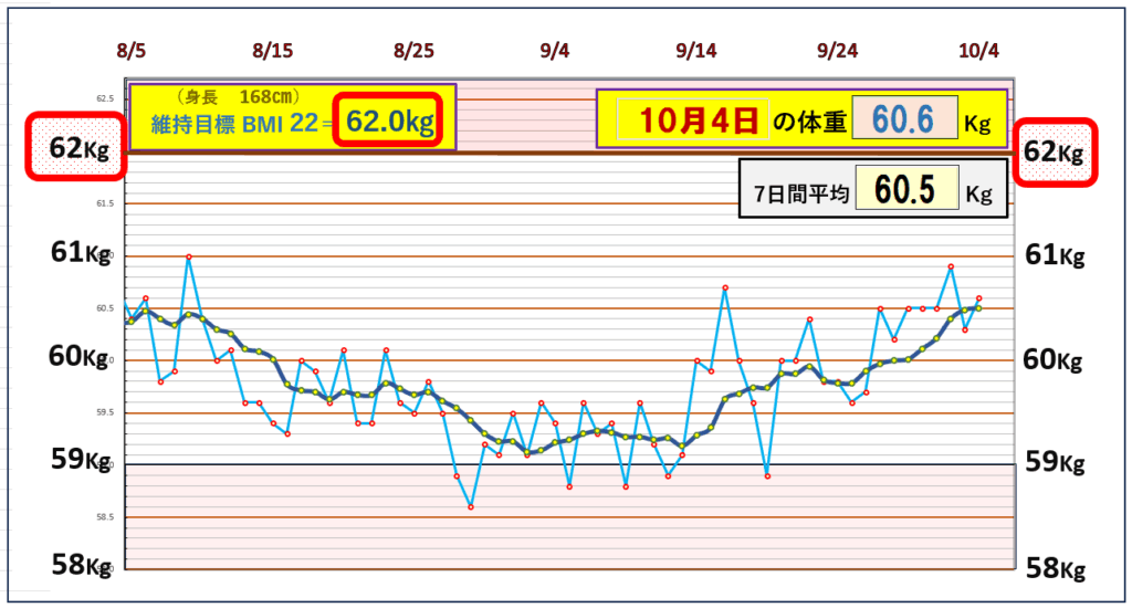 「体重推移グラフ｜7日間平均体重とBMI22を基準とした目標ラインを比較し、体重の変動を記録したデータ」