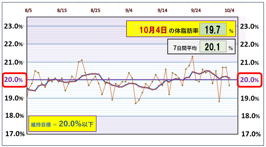 「体脂肪率の推移グラフ｜7日間平均と目標ラインを基準に、体脂肪率の変動を記録したデータ」