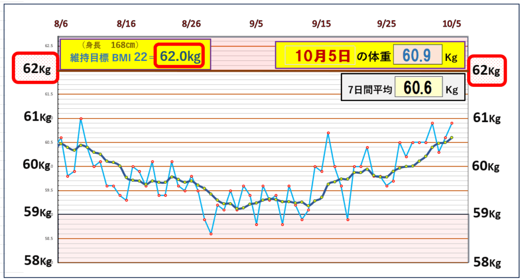 「体重推移グラフ｜7日間平均体重とBMI22を基準とした目標ラインを比較し、体重の変動を記録したデータ」
