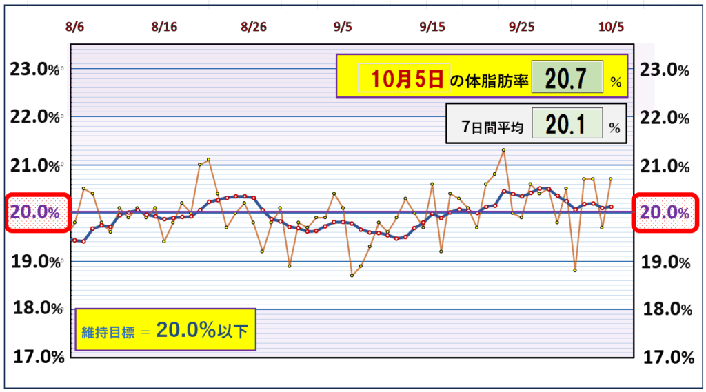 「体脂肪率の推移グラフ｜7日間平均と目標ラインを基準に、体脂肪率の変動を記録したデータ」