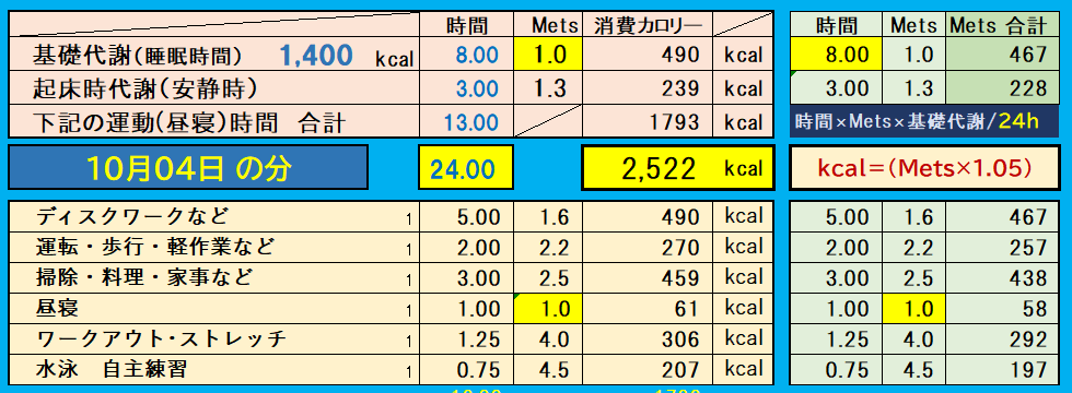 「1日の消費カロリー内訳表｜基礎代謝に加えて、デスクワーク・運転・家事・仕事・昼寝などの活動別にMetsを算出し、合計消費カロリーを記録したデータ」