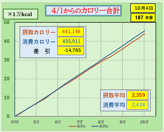 「4月1日からのカロリー合計グラフ｜摂取カロリーと消費カロリーの累積を比較し、差引による体重変化の目安を可視化したダイエットデータ」