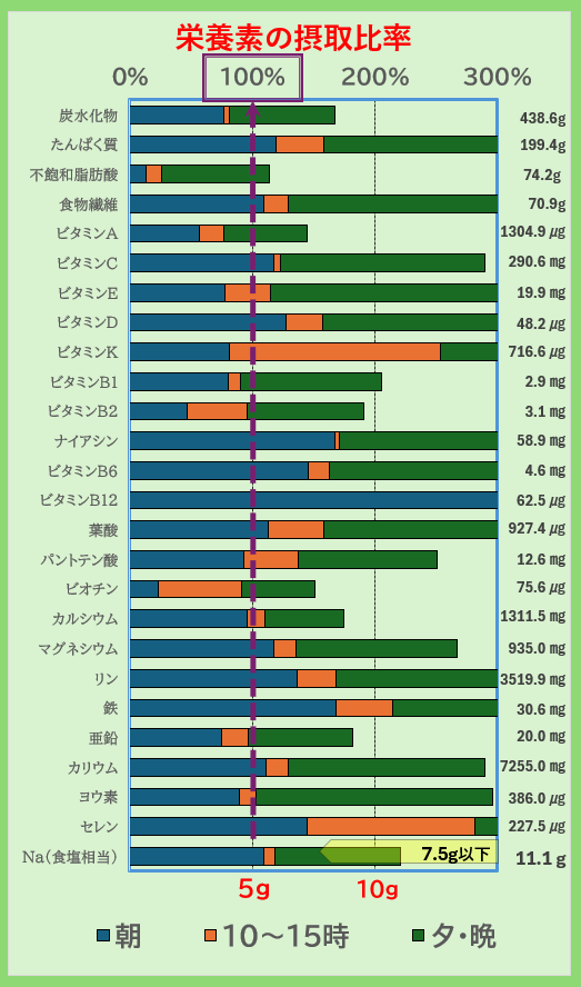 「栄養素の摂取比率グラフ｜炭水化物・たんぱく質・ビタミン・ミネラルの1日摂取量を朝昼夕で比較し、不足や過剰をチェックできる栄養管理データ」
