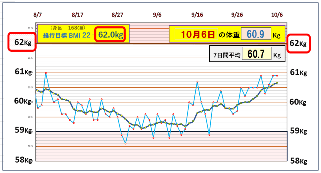 「体重推移グラフ｜7日間平均体重とBMI22を基準とした目標ラインを比較し、体重の変動を記録したデータ」