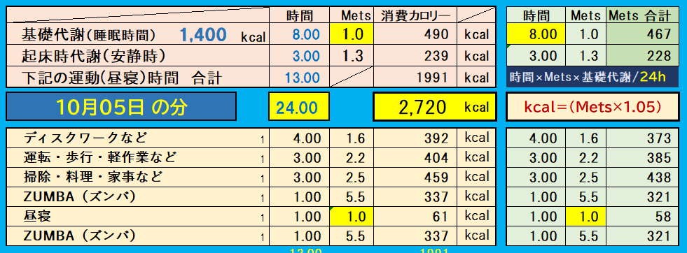 「1日の消費カロリー内訳表｜基礎代謝に加えて、デスクワーク・運転・家事・仕事・昼寝などの活動別にMetsを算出し、合計消費カロリーを記録したデータ」