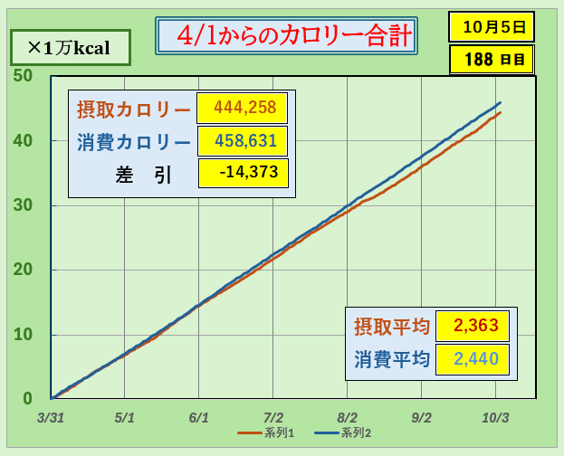 「4月1日からのカロリー合計グラフ｜摂取カロリーと消費カロリーの累積を比較し、差引による体重変化の目安を可視化したダイエットデータ」