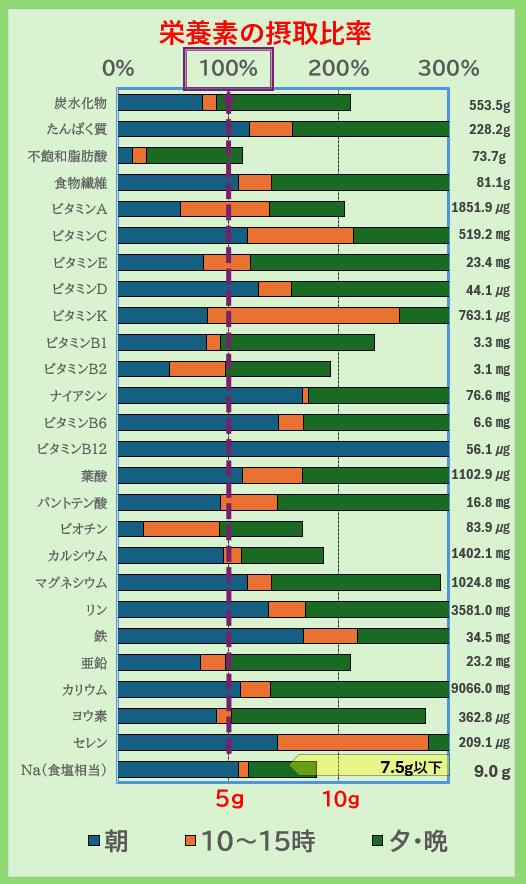 「栄養素の摂取比率グラフ｜炭水化物・たんぱく質・ビタミン・ミネラルの1日摂取量を朝昼夕で比較し、不足や過剰をチェックできる栄養管理データ」