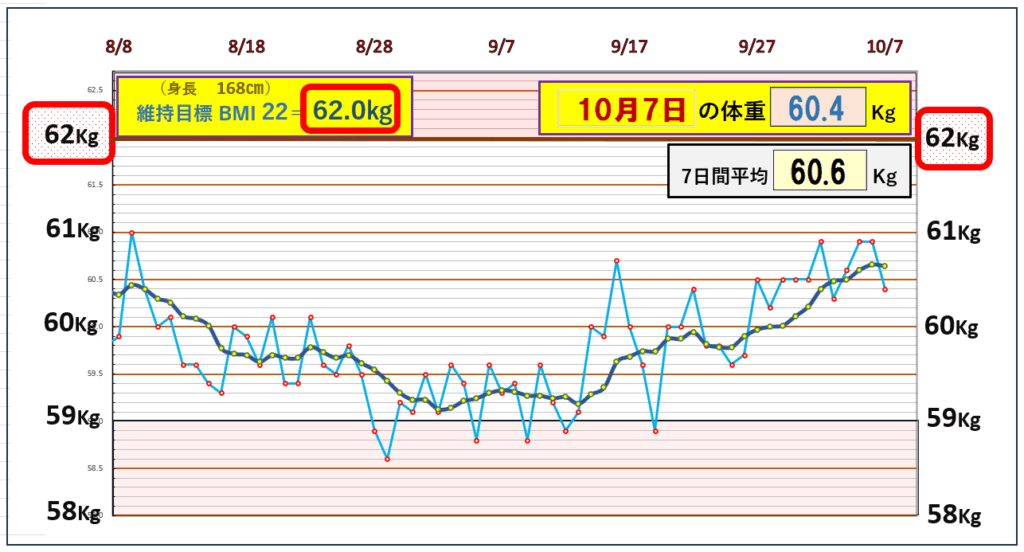 「体重推移グラフ｜7日間平均体重とBMI22を基準とした目標ラインを比較し、体重の変動を記録したデータ」