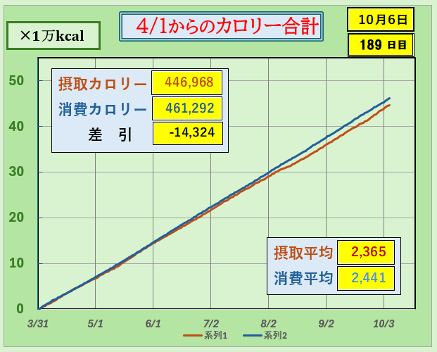 「4月1日からのカロリー合計グラフ｜摂取カロリーと消費カロリーの累積を比較し、差引による体重変化の目安を可視化したダイエットデータ」