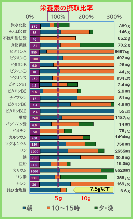 「栄養素の摂取比率グラフ｜炭水化物・たんぱく質・ビタミン・ミネラルの1日摂取量を朝昼夕で比較し、不足や過剰をチェックできる栄養管理データ」