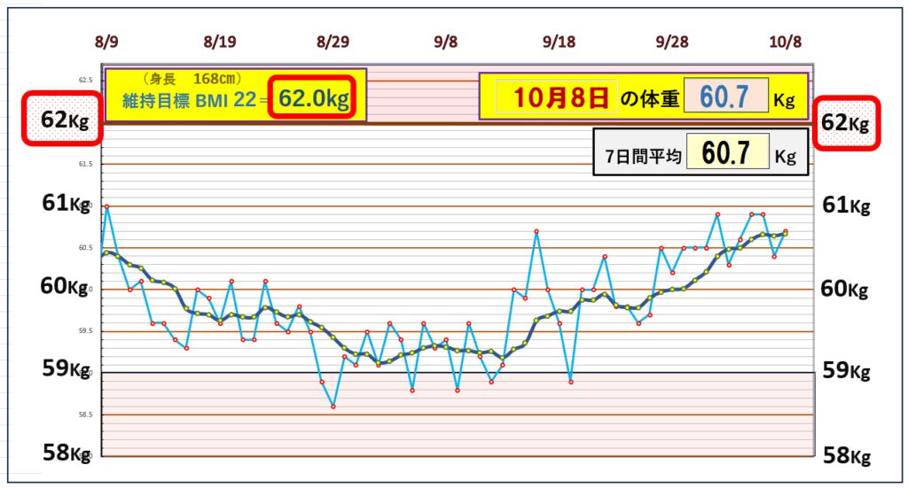 「体重推移グラフ｜7日間平均体重とBMI22を基準とした目標ラインを比較し、体重の変動を記録したデータ」