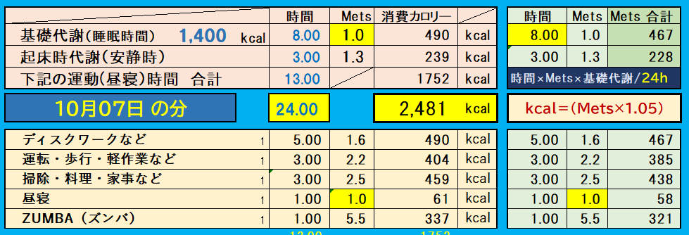 「1日の消費カロリー内訳表｜基礎代謝に加えて、デスクワーク・運転・家事・仕事・昼寝などの活動別にMetsを算出し、合計消費カロリーを記録したデータ」