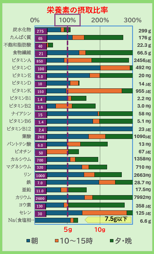 「栄養素の摂取比率グラフ｜炭水化物・たんぱく質・ビタミン・ミネラルの1日摂取量を朝昼夕で比較し、不足や過剰をチェックできる栄養管理データ」