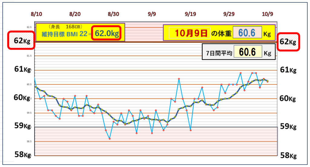 「体重推移グラフ|7日間平均体重とBMI22を基準とした目標ラインを比較し、体重の変動を記録したデータ」