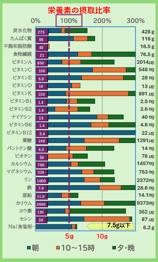 「栄養素の摂取比率グラフ|炭水化物・たんぱく質・ビタミン・ミネラルの1日摂取量を朝昼夕で比較し、不足や過剰をチェックできる栄養管理データ」