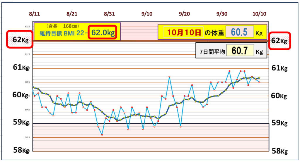「体重推移グラフ｜7日間平均体重とBMI22を基準とした目標ラインを比較し、体重の変動を記録したデータ」