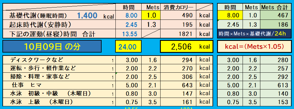 「1日の消費カロリー内訳表｜基礎代謝に加えて、デスクワーク・運転・家事・仕事・昼寝などの活動別にMetsを算出し、合計消費カロリーを記録したデータ」