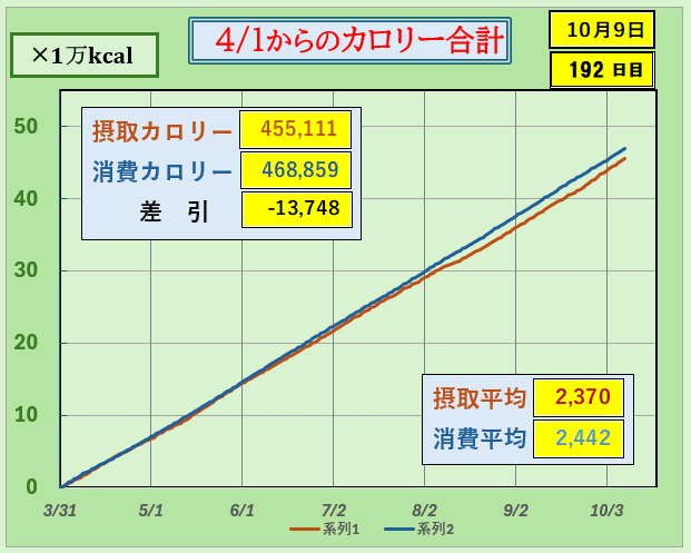 「4月1日からのカロリー合計グラフ｜摂取カロリーと消費カロリーの累積を比較し、差引による体重変化の目安を可視化したダイエットデータ」