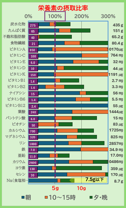 「栄養素の摂取比率グラフ｜炭水化物・たんぱく質・ビタミン・ミネラルの1日摂取量を朝昼夕で比較し、不足や過剰をチェックできる栄養管理データ」