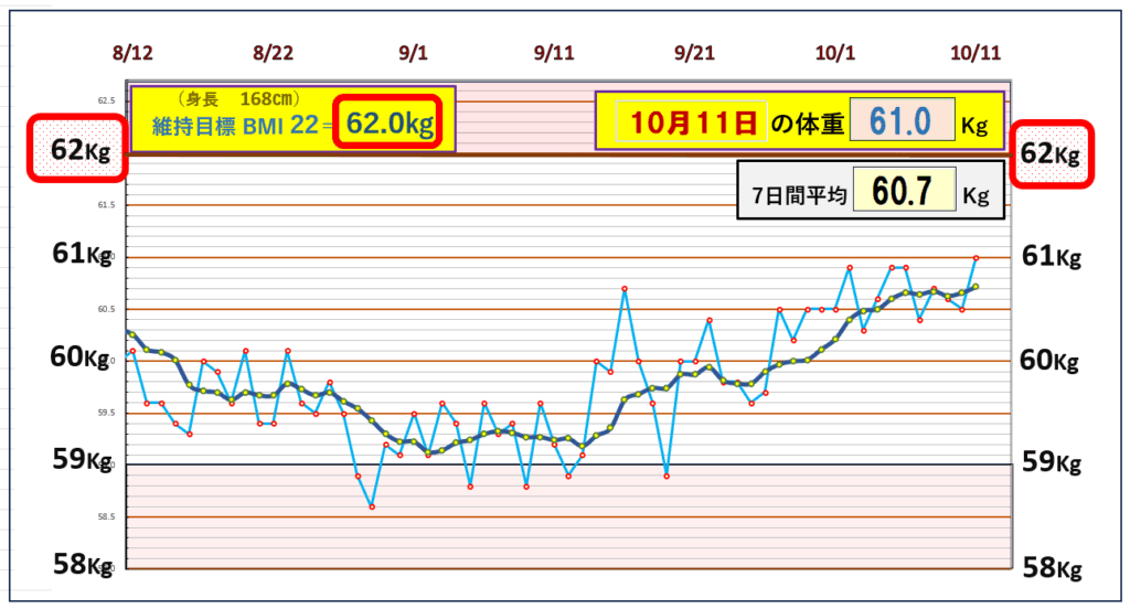 「体重推移グラフ|7日間平均体重とBMI22を基準とした目標ラインを比較し、体重の変動を記録したデータ」