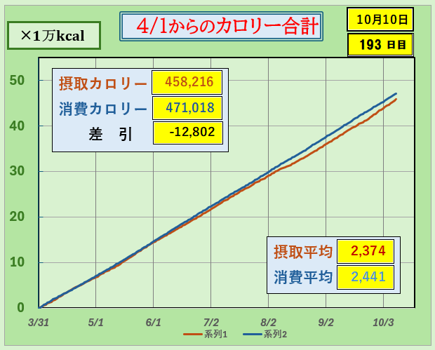 「4月1日からのカロリー合計グラフ|摂取カロリーと消費カロリーの累積を比較し、差引による体重変化の目安を可視化したダイエットデータ」