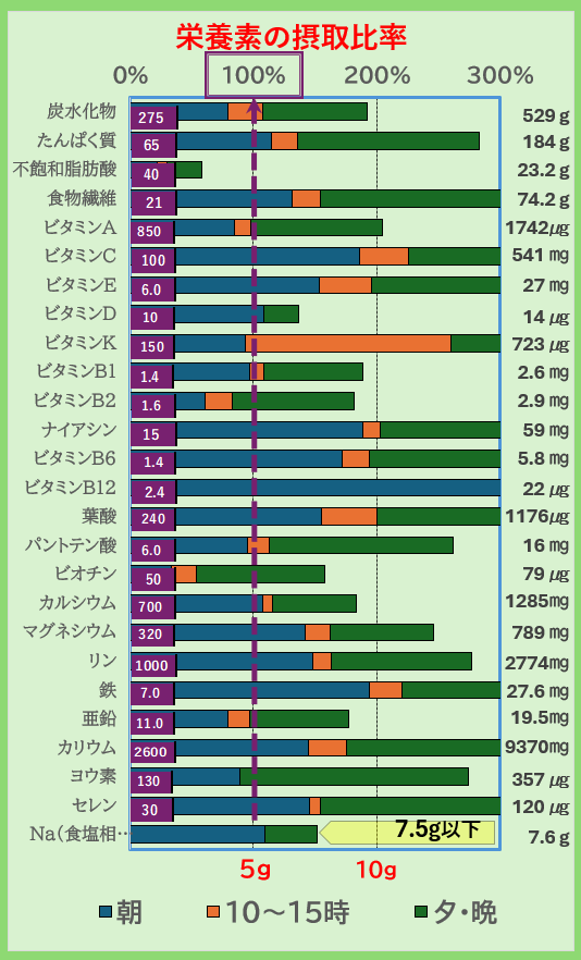 「栄養素の摂取比率グラフ|炭水化物・たんぱく質・ビタミン・ミネラルの1日摂取量を朝昼夕で比較し、不足や過剰をチェックできる栄養管理データ」