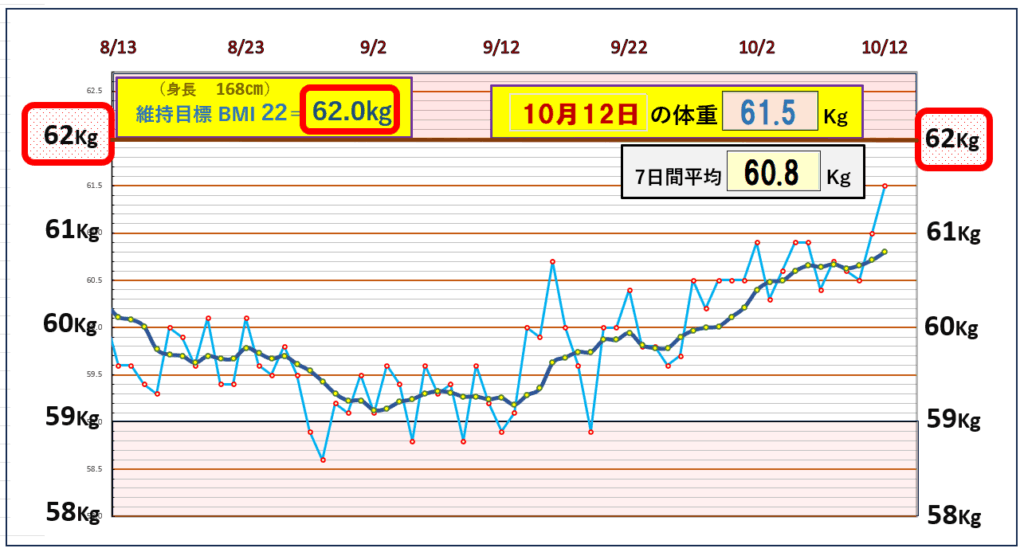 「体重推移グラフ｜7日間平均体重とBMI22を基準とした目標ラインを比較し、体重の変動を記録したデータ」